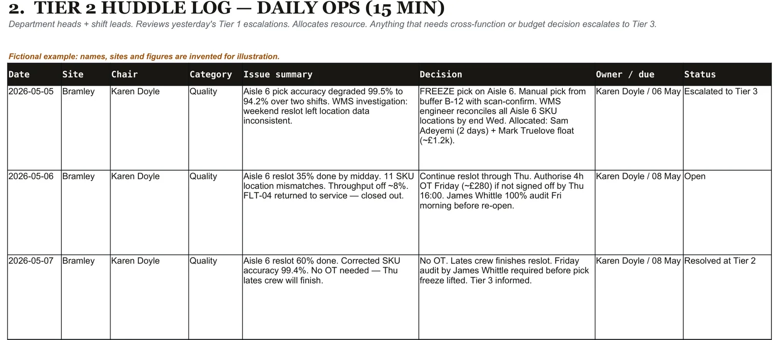 Tier 2 Huddle Log: the daily 15-minute review of escalations.