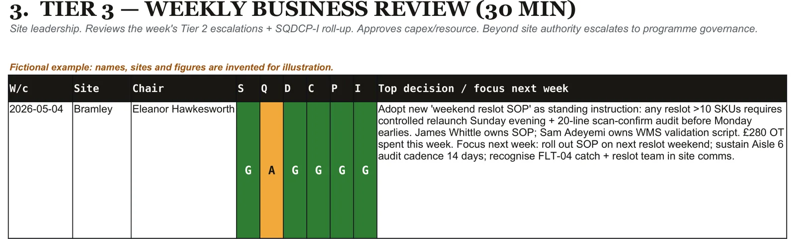 Tier 3 WBR Log: the weekly business review.