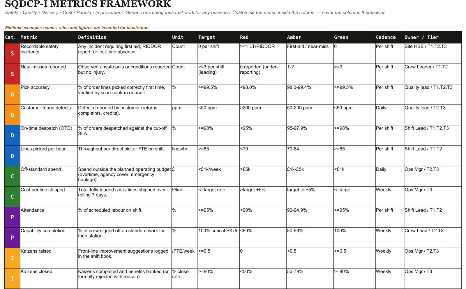 SQDCP-I Framework: metric definitions, targets and thresholds.