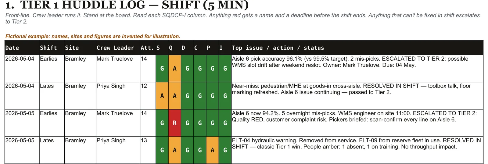 The Tier 1 Huddle Log in the fictional depot week: a pick-accuracy problem is escalated to Tier 2 and a forklift fault is resolved in shift.