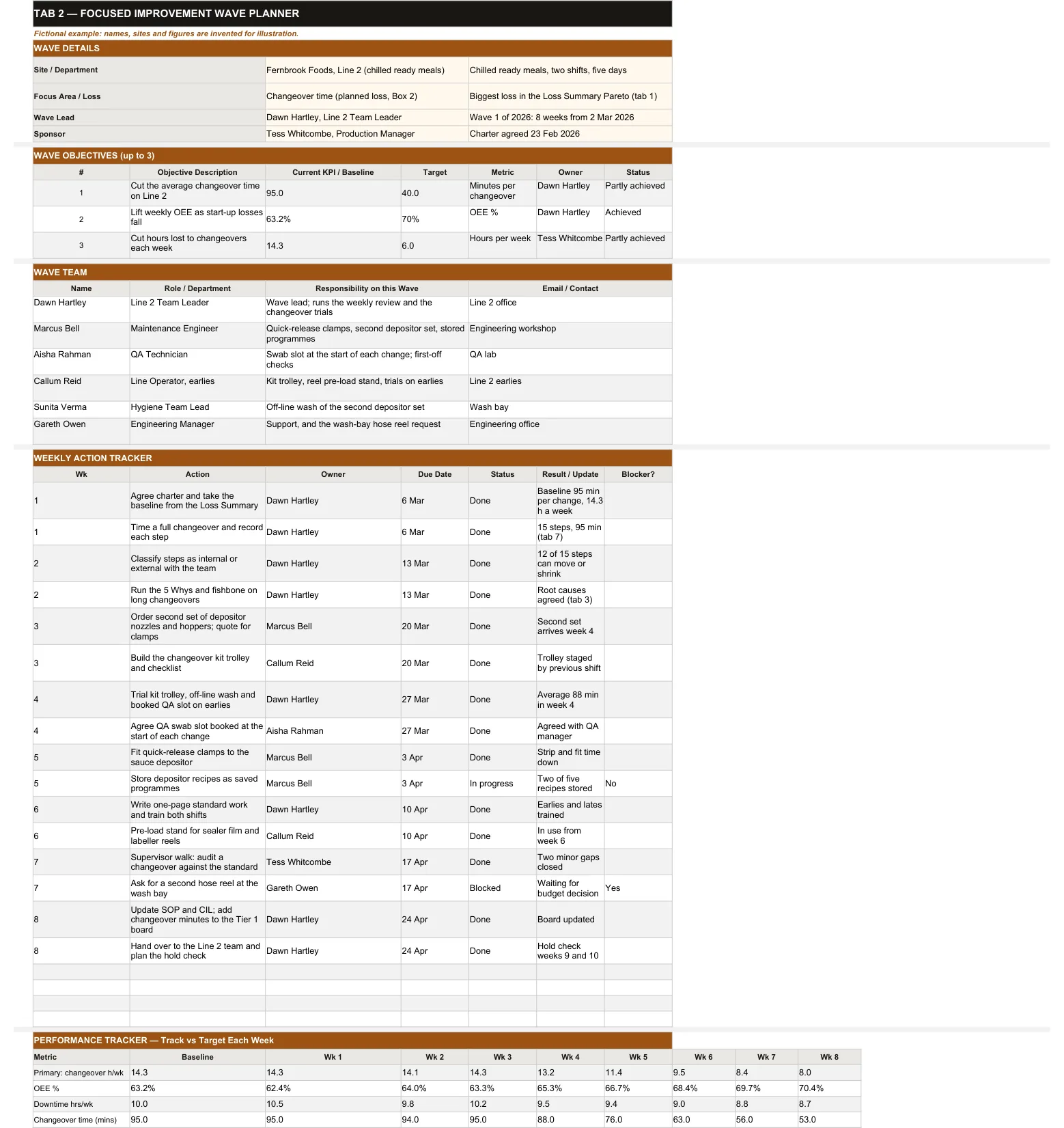 Tab 2, FI Wave Planner: objectives, team, weekly actions and performance tracker.