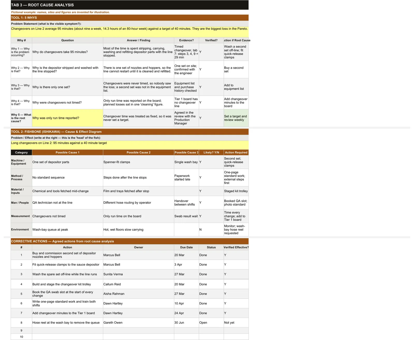 Tab 3, Root Cause Analysis: 5 Whys, fishbone and corrective actions.