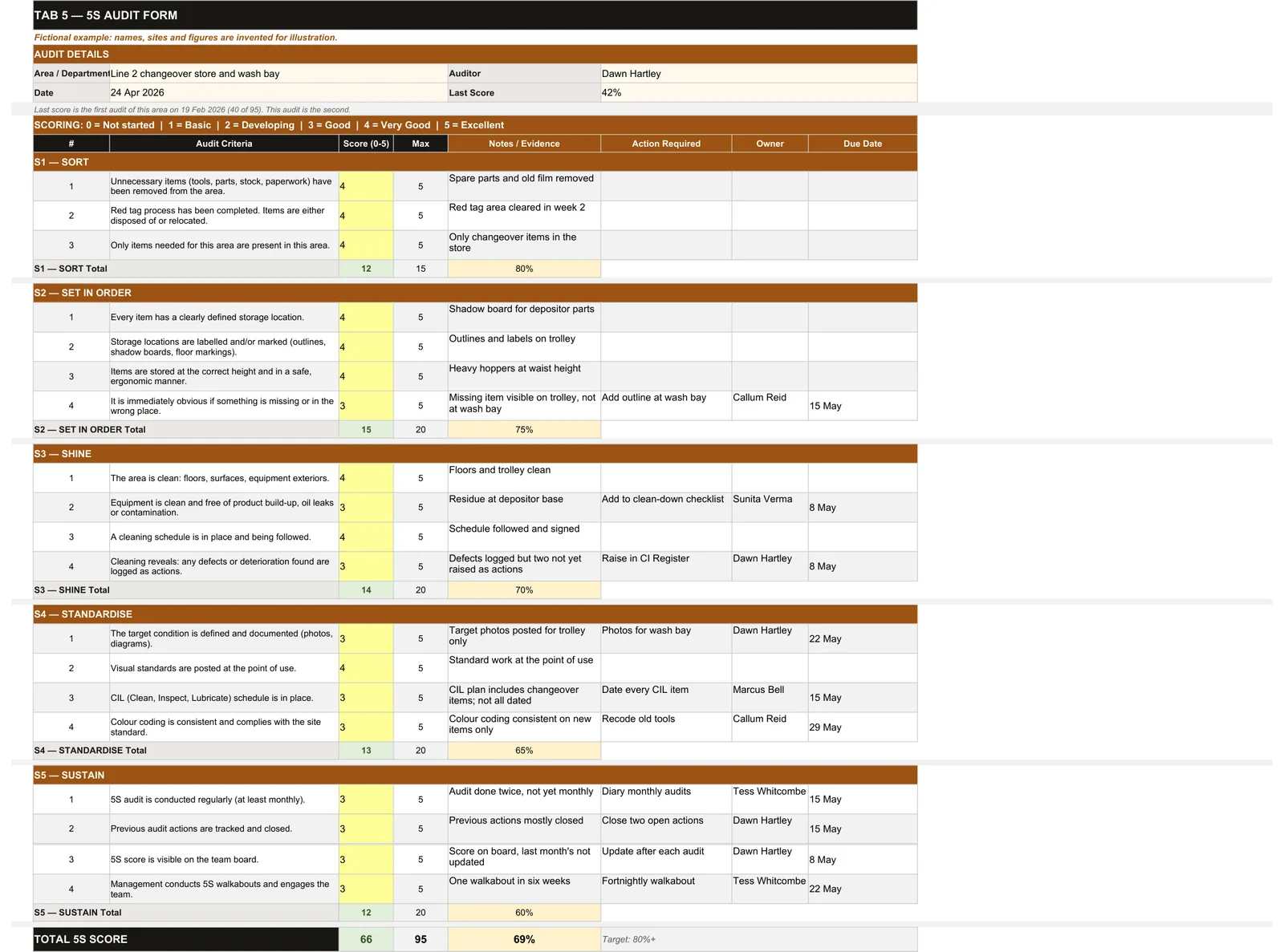 Tab 5, 5S Audit: 19 criteria scored 0 to 5.