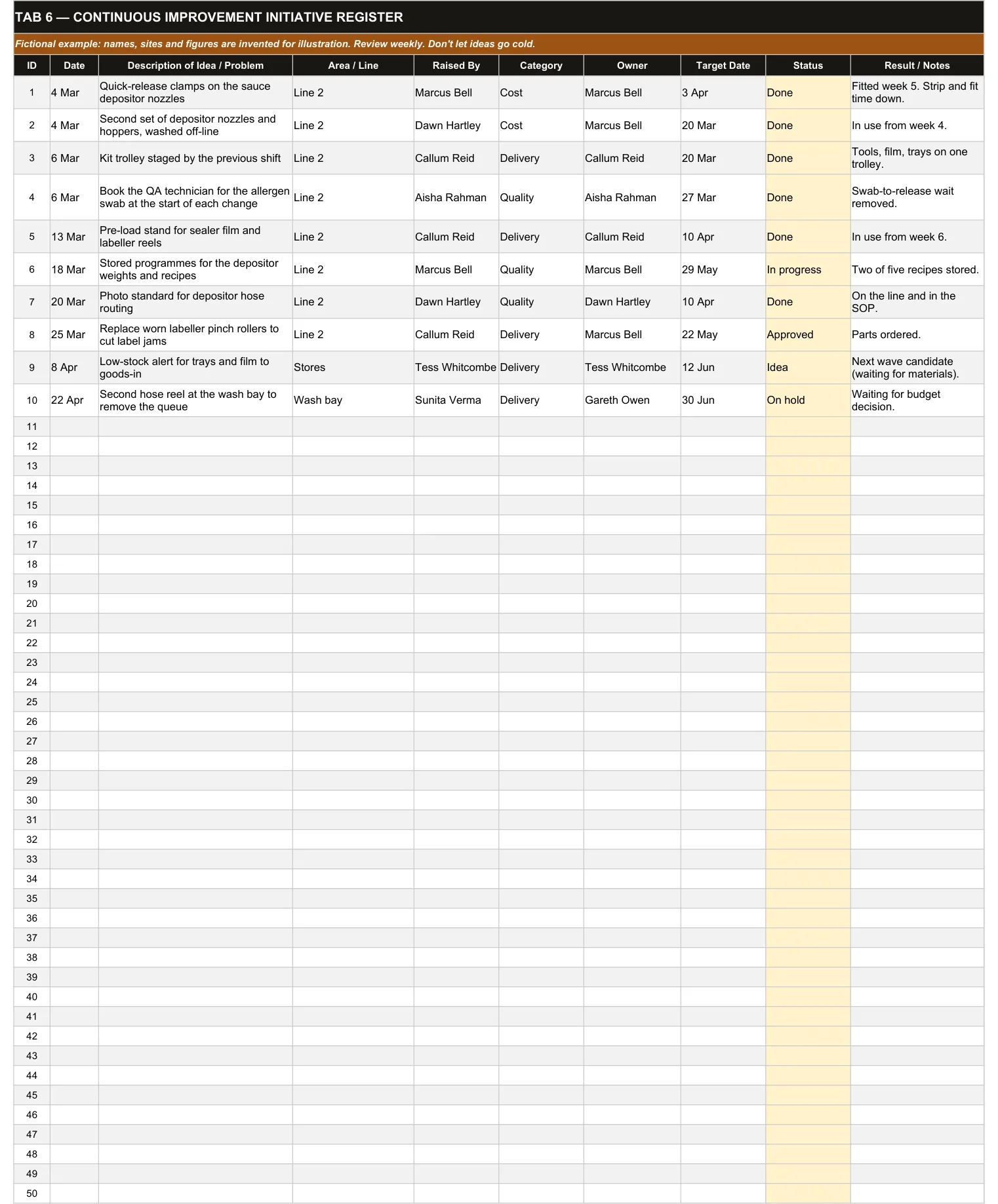 Tab 6, CI Register of improvement ideas.