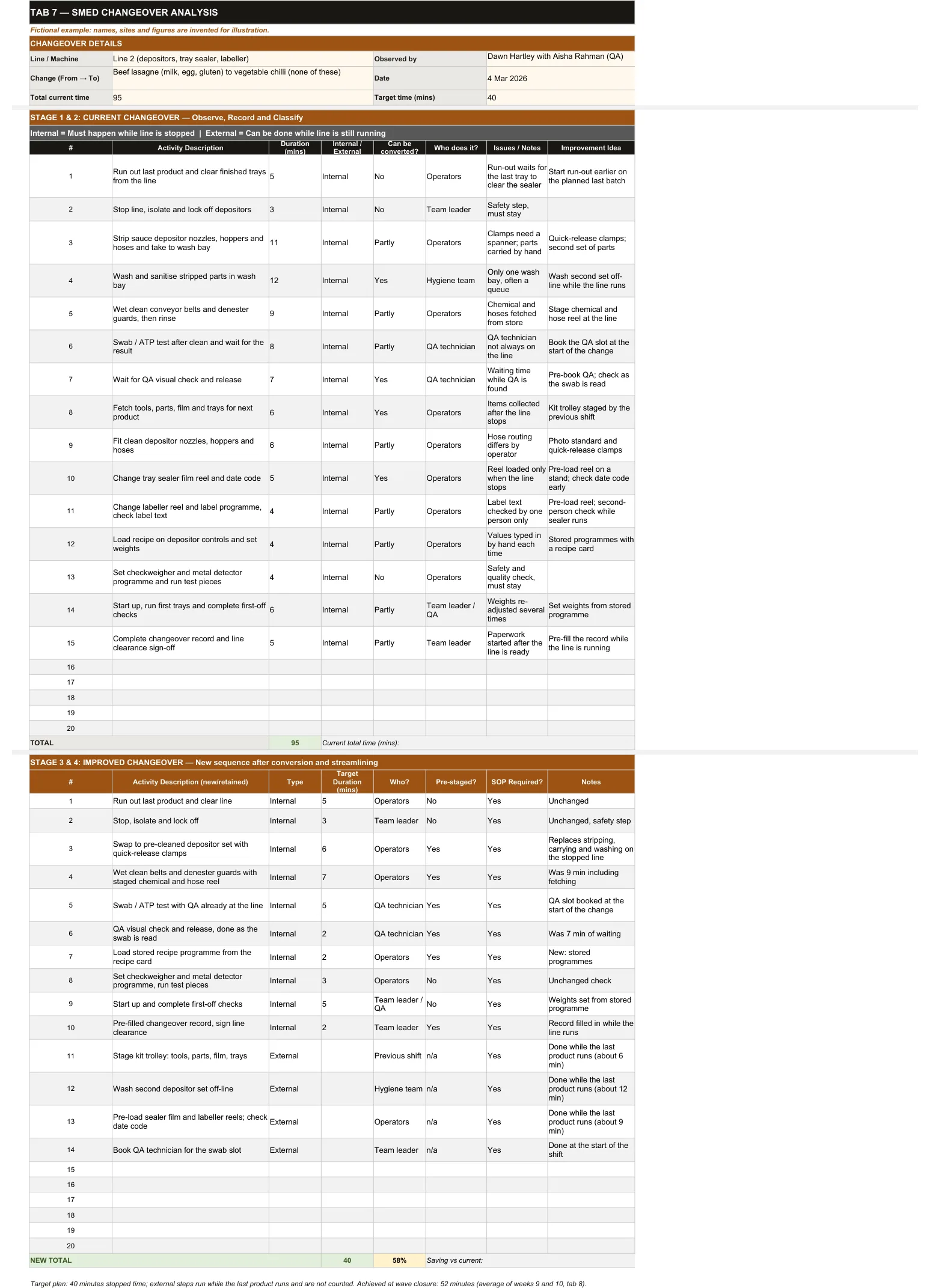 Tab 7, SMED Analysis in full.