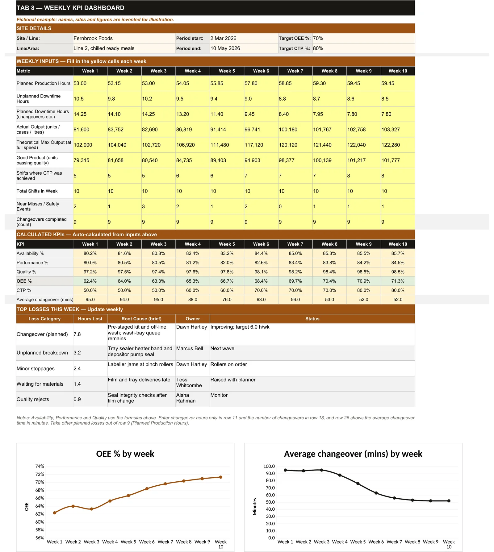 Tab 8, the KPI Dashboard, filled in with the fictional Fernbrook Foods example: ten weeks of inputs, calculated OEE and changeover time, top losses and two charts.