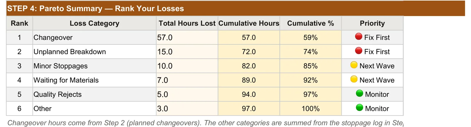 Close-up of the ranked loss Pareto in the fictional example.