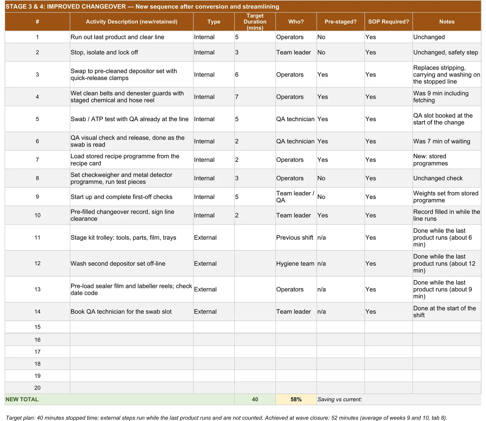 Tab 7, SMED Analysis, showing the improved changeover sequence in the fictional example.